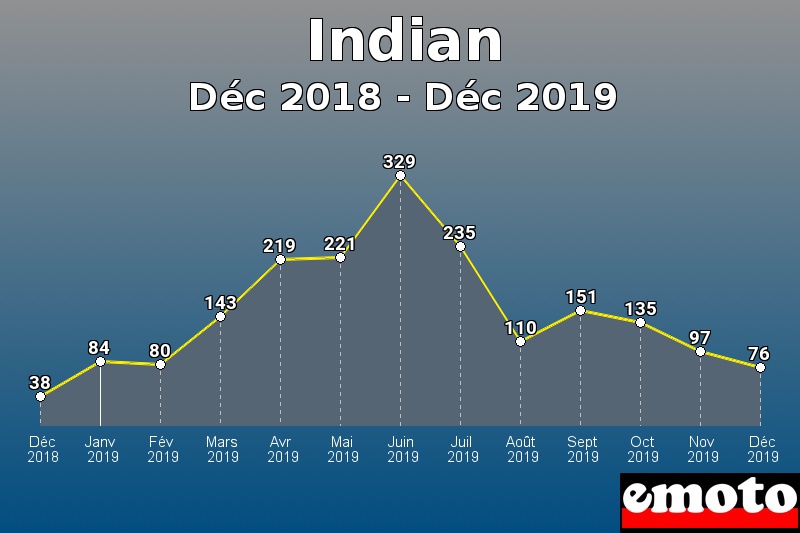 Indian les plus immatriculés de Déc 2018 à Déc 2019