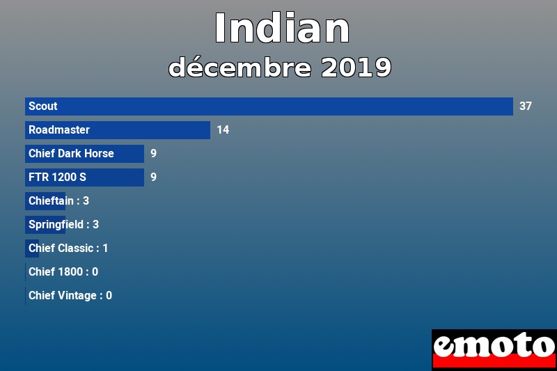 Les 9 Indian les plus immatriculés en décembre 2019