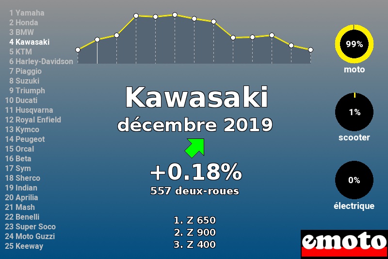 Immatriculations Kawasaki en France en décembre 2019