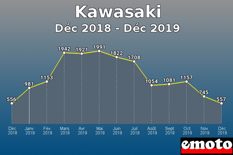 Kawasaki les plus immatriculés de Déc 2018 à Déc 2019