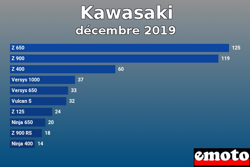 Les 10 Kawasaki les plus immatriculés en décembre 2019