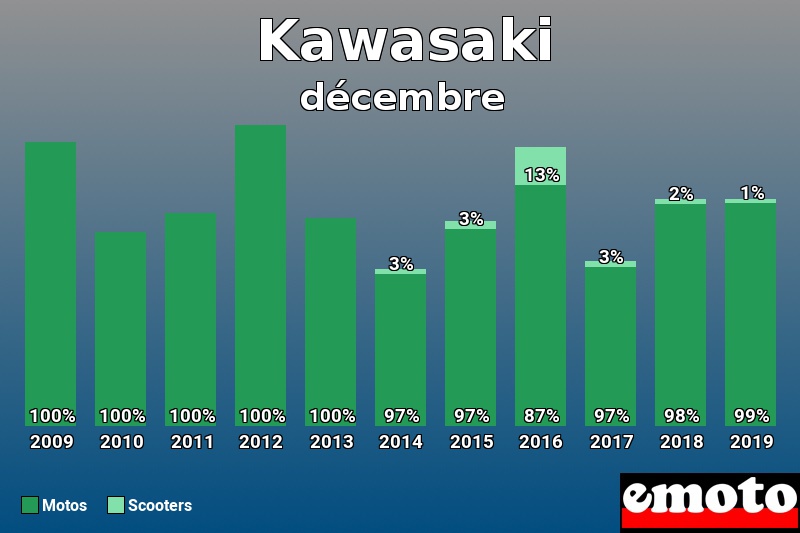 Répartition Motos Scooters Kawasaki en décembre 2019