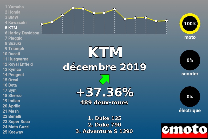 Immatriculations KTM en France en décembre 2019