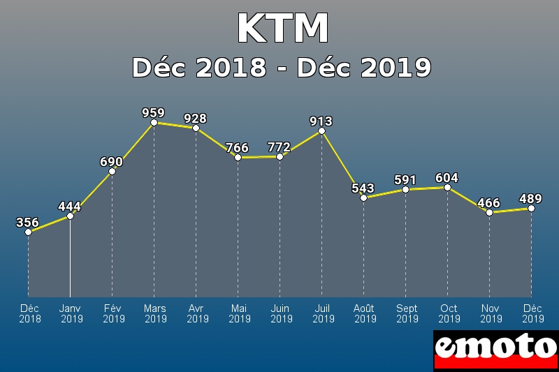 KTM les plus immatriculés de Déc 2018 à Déc 2019