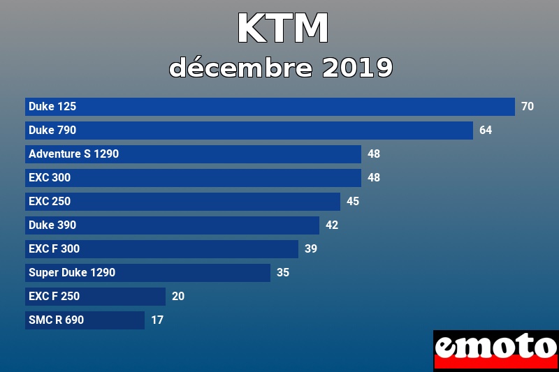 Les 10 KTM les plus immatriculés en décembre 2019