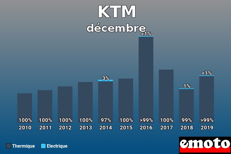 Répartition Thermique Electrique KTM en décembre 2019