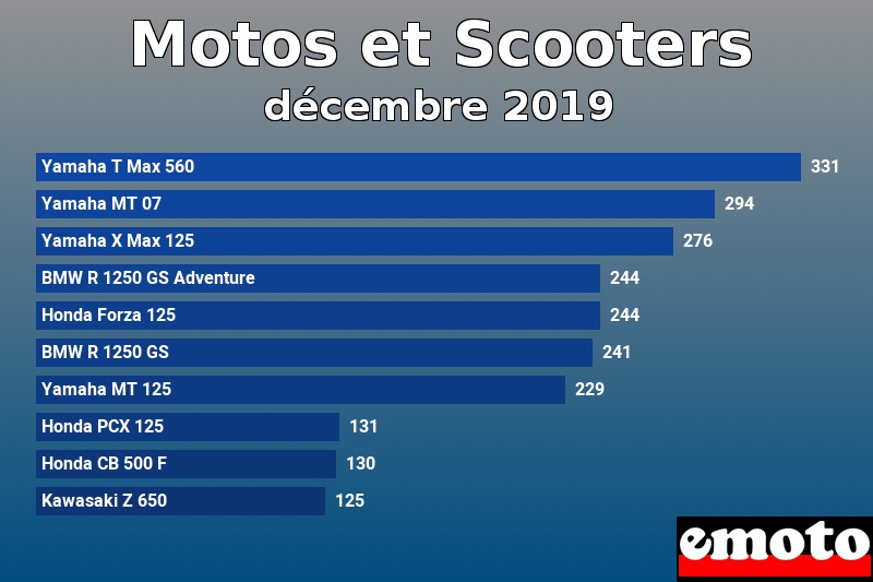 Les 10 Motos et Scooters les plus immatriculés en décembre 2019