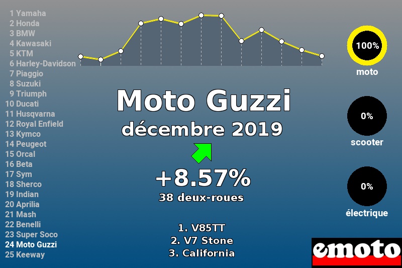 Immatriculations Moto Guzzi en France en décembre 2019