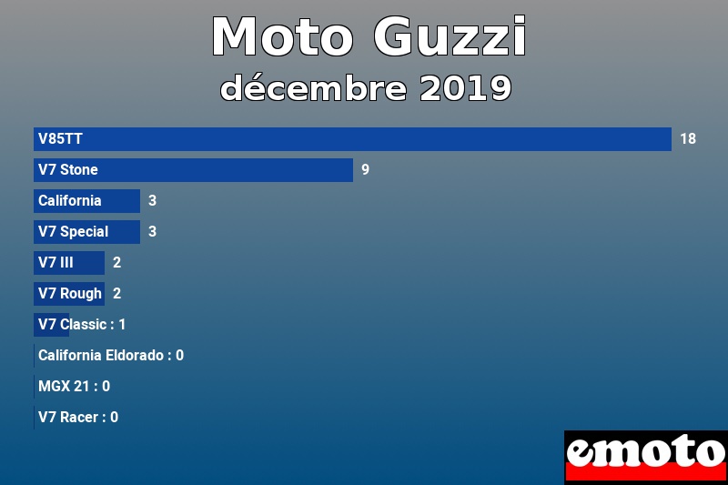 Les 10 Moto Guzzi les plus immatriculés en décembre 2019