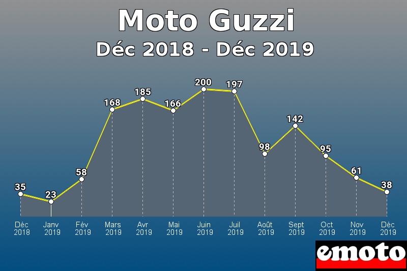 Moto Guzzi les plus immatriculés de Déc 2018 à Déc 2019