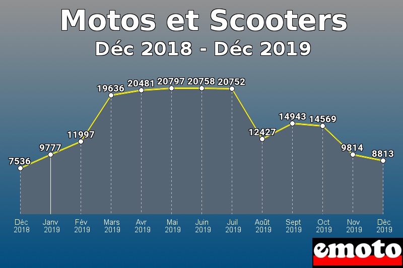 Motos et Scooters les plus immatriculés de Déc 2018 à Déc 2019