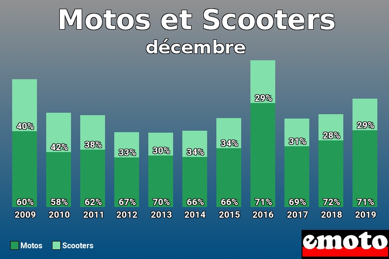 Répartition Motos Scooters Motos et Scooters en décembre 2019