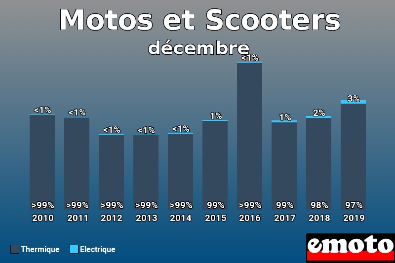 Répartition Thermique Electrique Motos et Scooters en décembre 2019