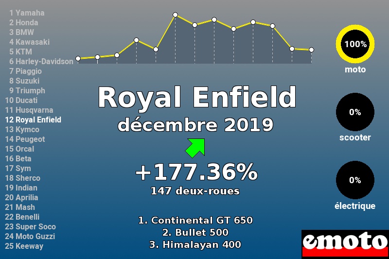 Immatriculations Royal Enfield en France en décembre 2019