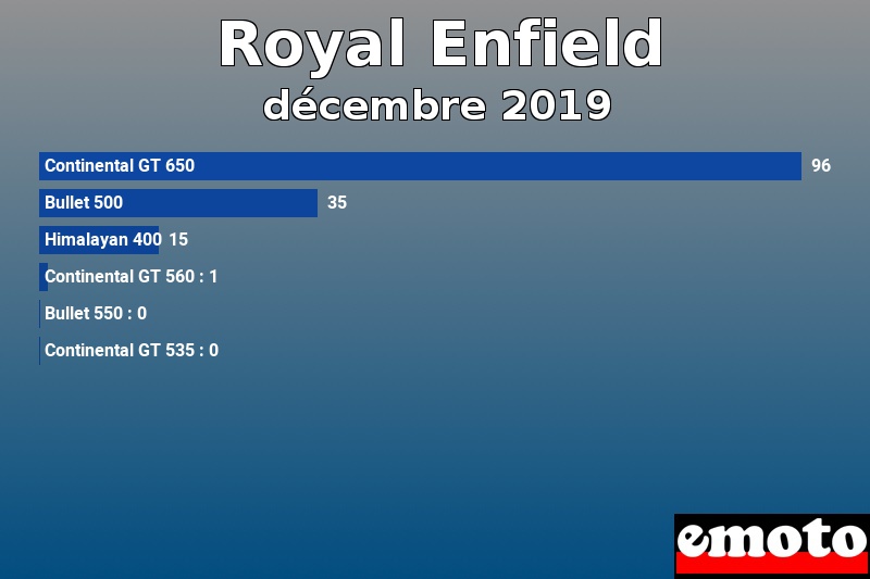 Les 6 Royal Enfield les plus immatriculés en décembre 2019