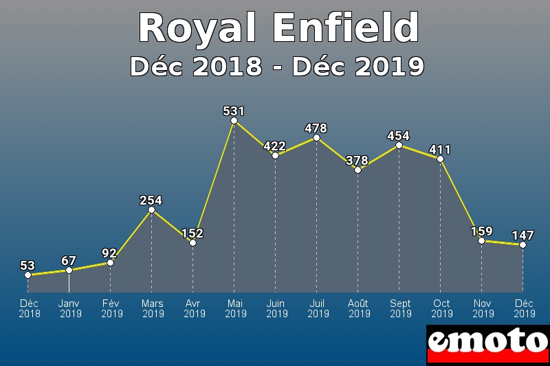 Royal Enfield les plus immatriculés de Déc 2018 à Déc 2019