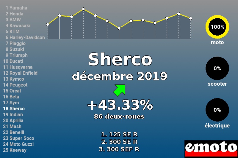 Immatriculations Sherco en France en décembre 2019