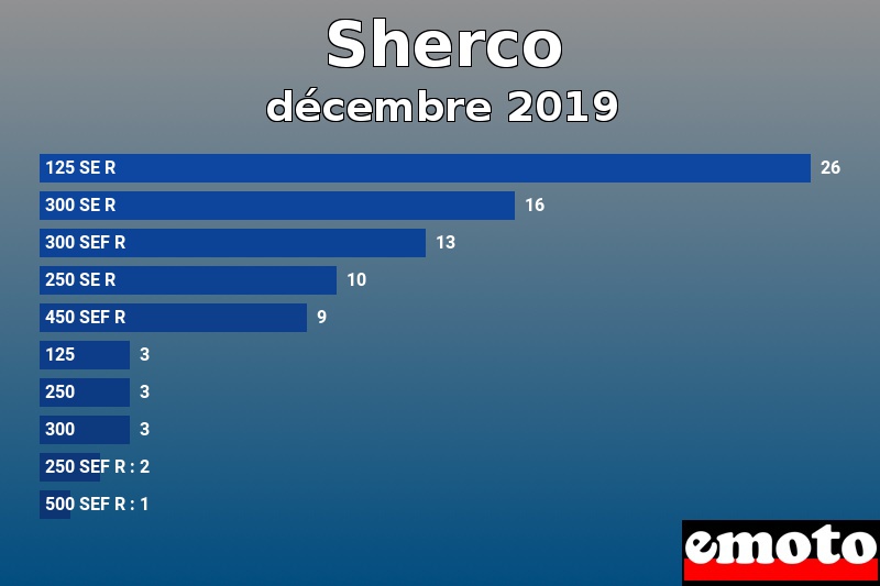 Les 10 Sherco les plus immatriculés en décembre 2019