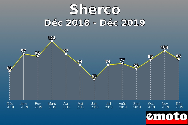 Sherco les plus immatriculés de Déc 2018 à Déc 2019