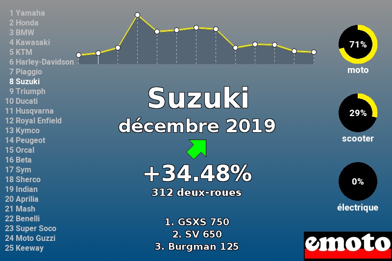 Immatriculations Suzuki en France en décembre 2019