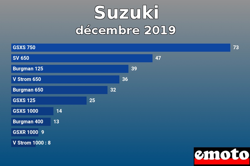 Les 10 Suzuki les plus immatriculés en décembre 2019