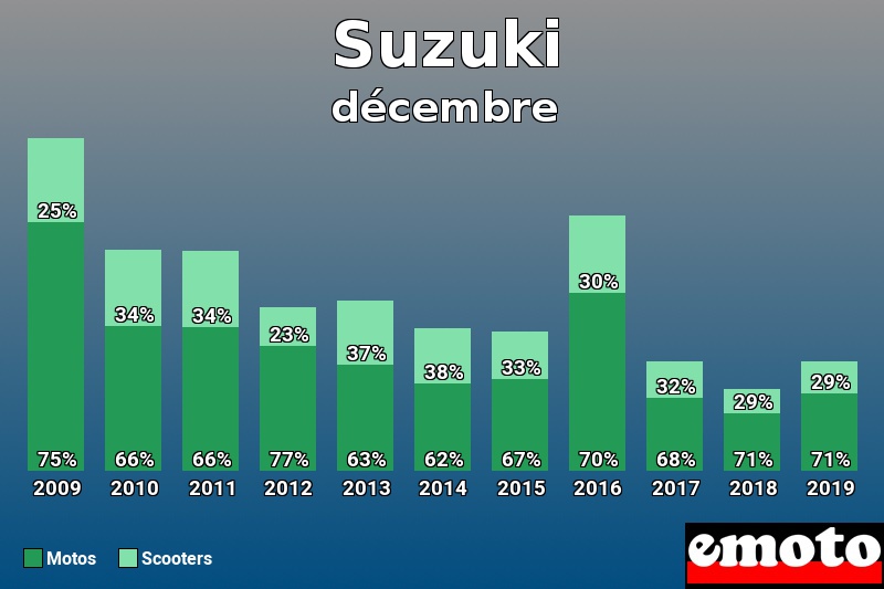 Répartition Motos Scooters Suzuki en décembre 2019