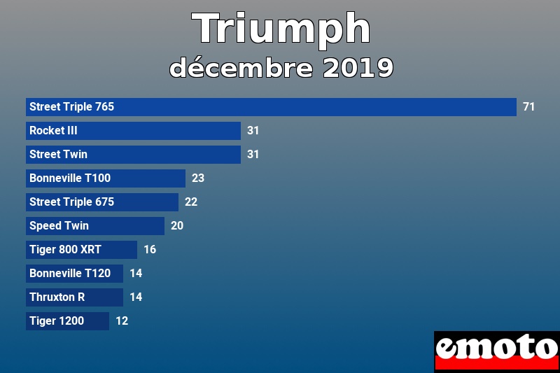 Les 10 Triumph les plus immatriculés en décembre 2019