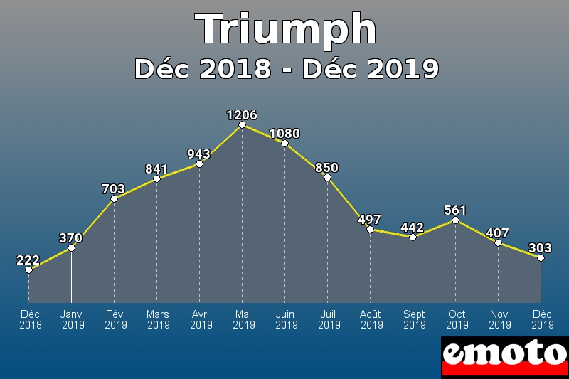 Triumph les plus immatriculés de Déc 2018 à Déc 2019