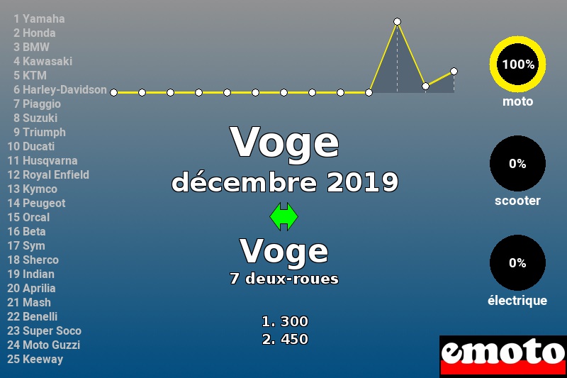 Immatriculations Voge en France en décembre 2019