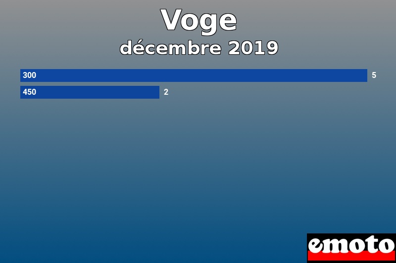 Les 2 Voge les plus immatriculés en décembre 2019