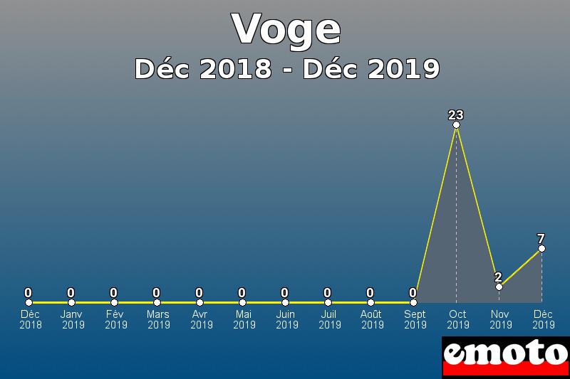 Voge les plus immatriculés de Déc 2018 à Déc 2019