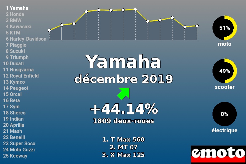 Immatriculations Yamaha en France en décembre 2019