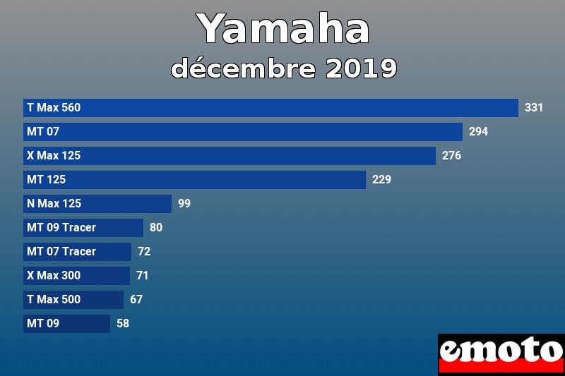 Les 10 Yamaha les plus immatriculés en décembre 2019