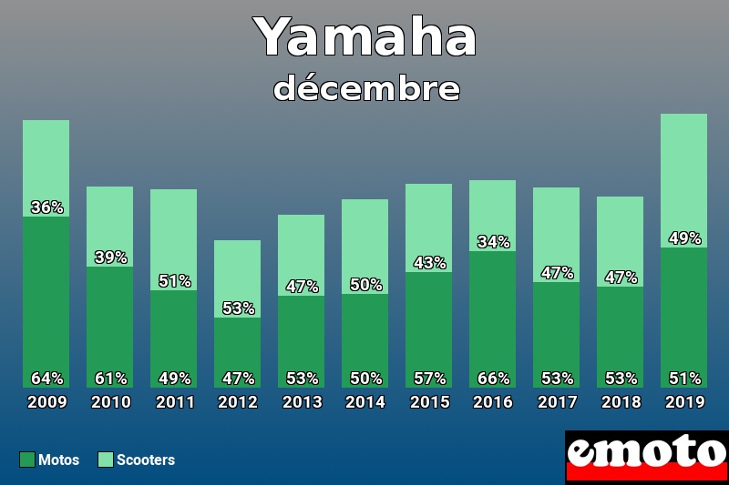 Répartition Motos Scooters Yamaha en décembre 2019