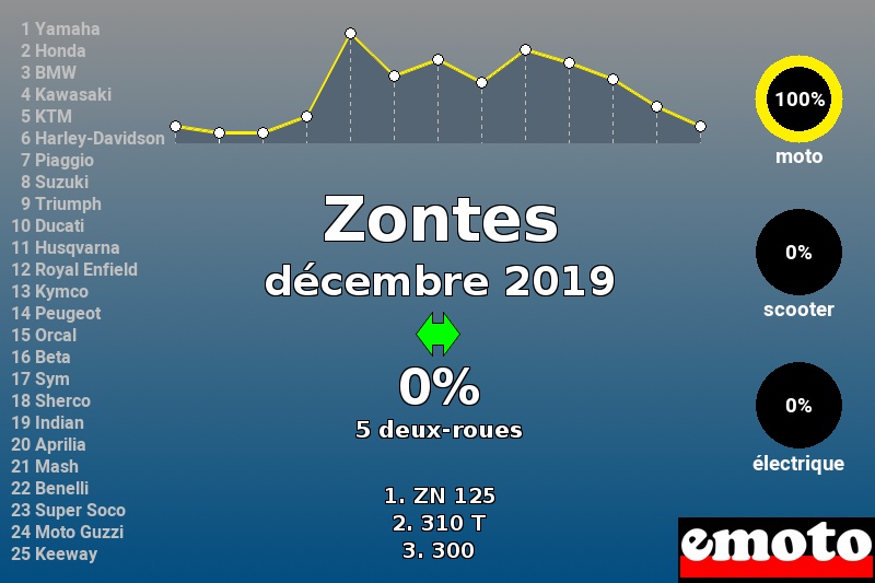 Immatriculations Zontes en France en décembre 2019