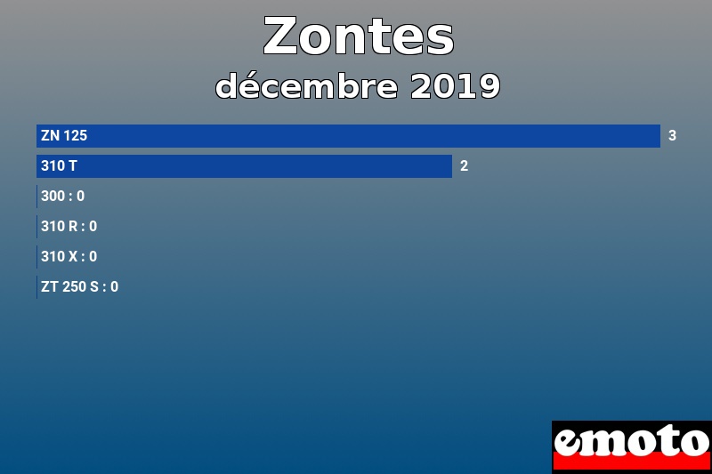 Les 6 Zontes les plus immatriculés en décembre 2019