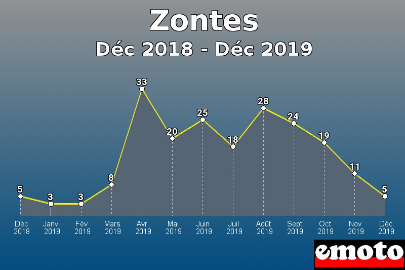 Zontes les plus immatriculés de Déc 2018 à Déc 2019