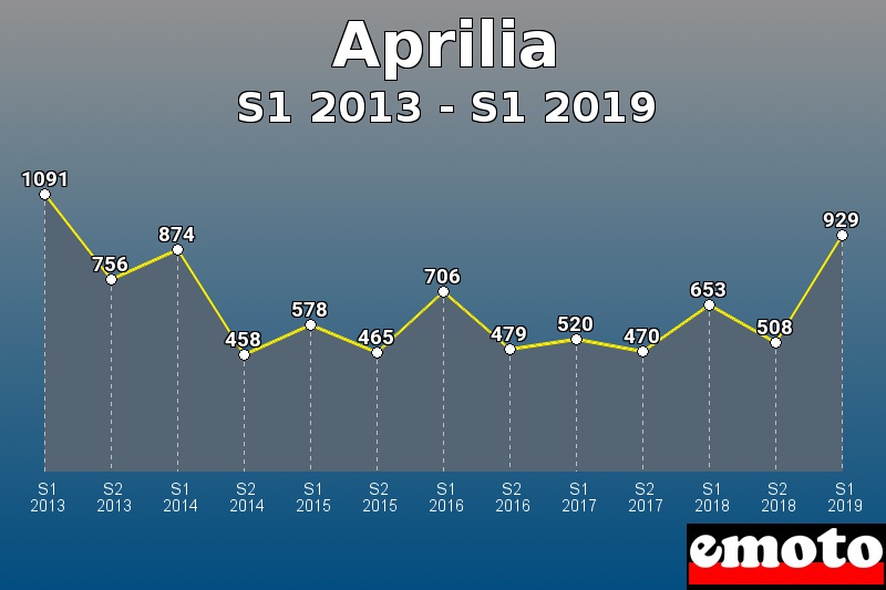 Aprilia les plus immatriculés de S1 2013 à S1 2019