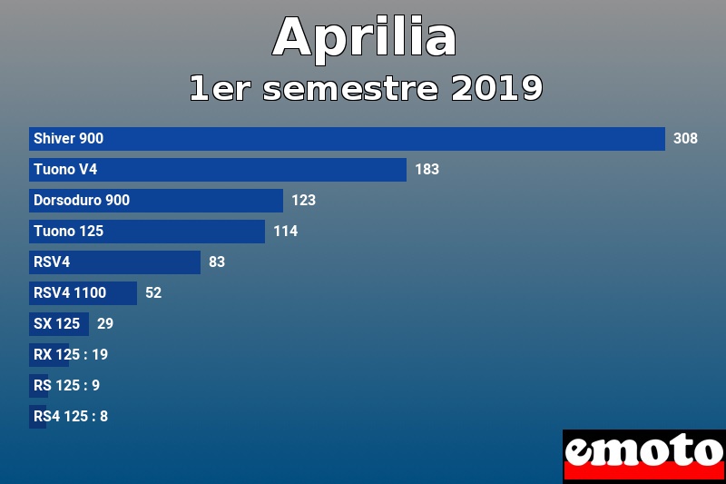 Les 10 Aprilia les plus immatriculés en 1er semestre 2019