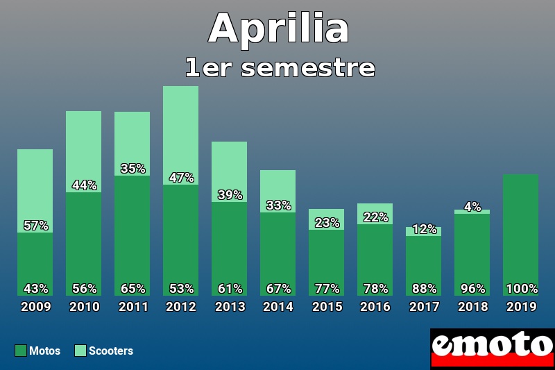 Répartition Motos Scooters Aprilia en 1er semestre 2019