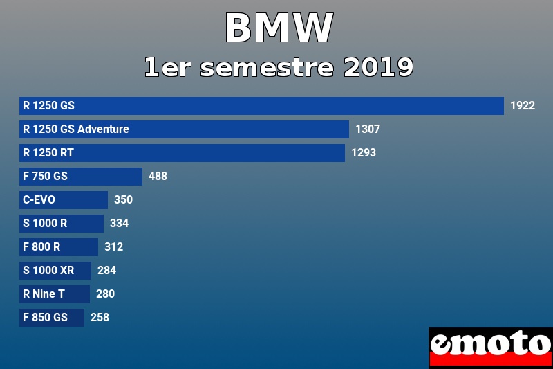 Les 10 BMW les plus immatriculés en 1er semestre 2019