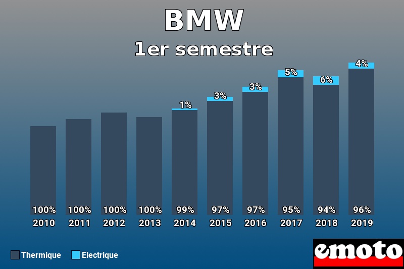 Répartition Thermique Electrique BMW en 1er semestre 2019