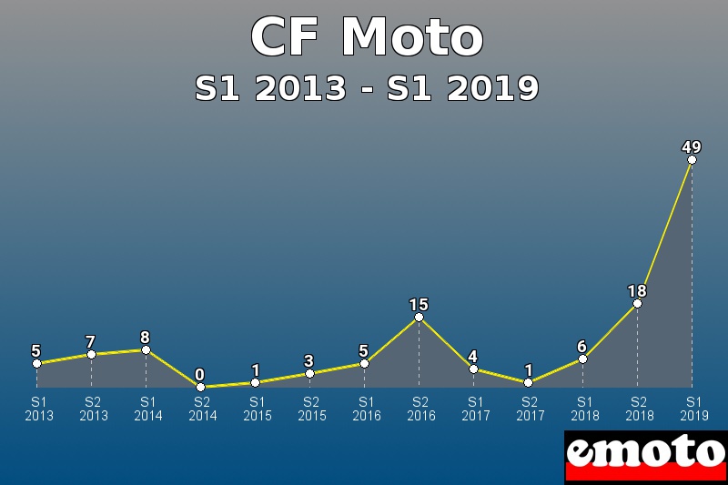 CF Moto les plus immatriculés de S1 2013 à S1 2019