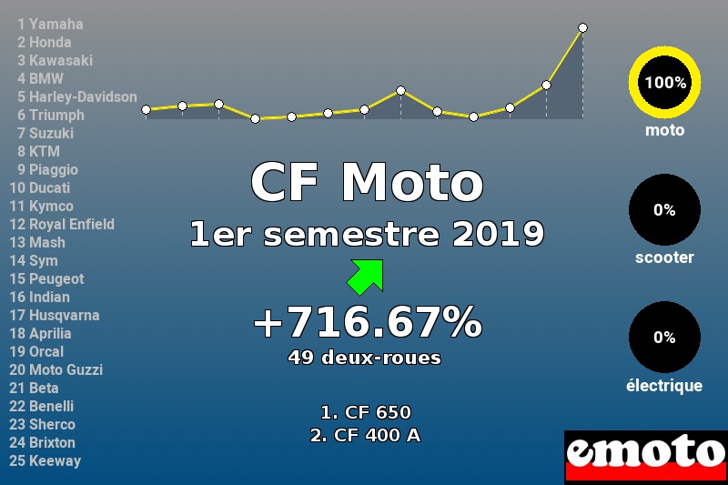 Immatriculations CF Moto en France au 1er semestre 2019