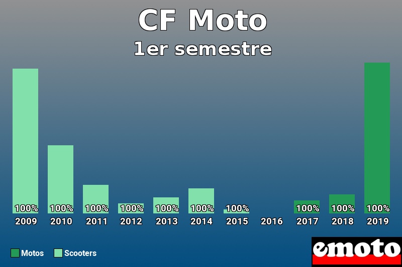 Répartition Motos Scooters CF Moto en 1er semestre 2019