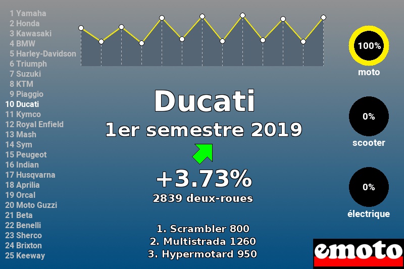 Immatriculations Ducati en France au 1er semestre 2019