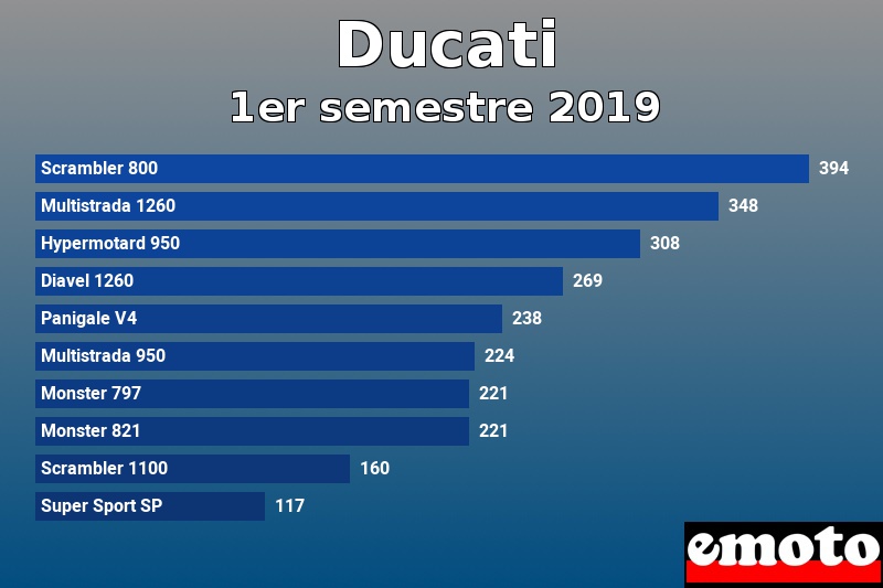 Les 10 Ducati les plus immatriculés en 1er semestre 2019