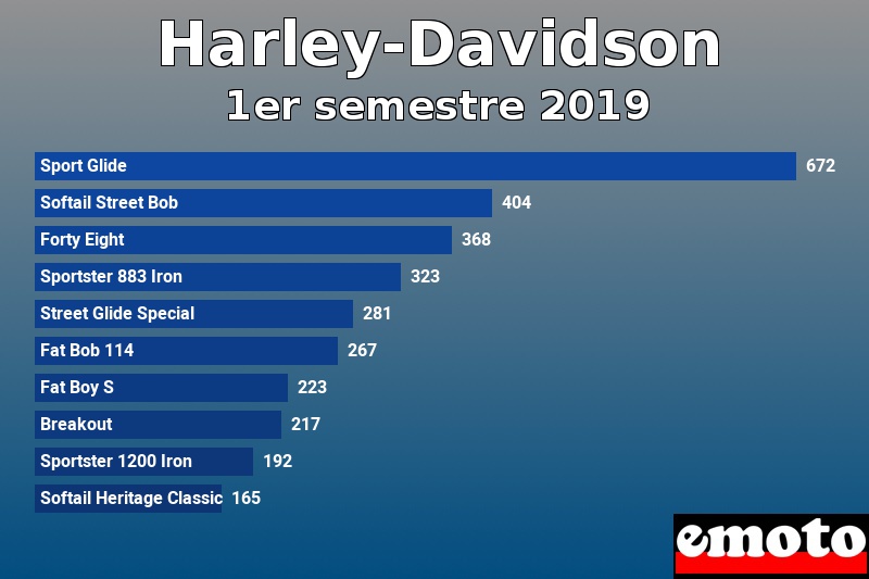 Les 10 Harley-Davidson les plus immatriculés en 1er semestre 2019