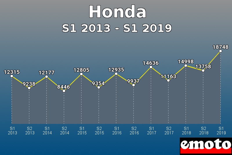 Honda les plus immatriculés de S1 2013 à S1 2019