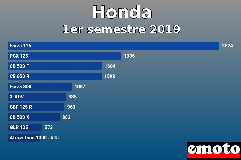 Les 10 Honda les plus immatriculés en 1er semestre 2019